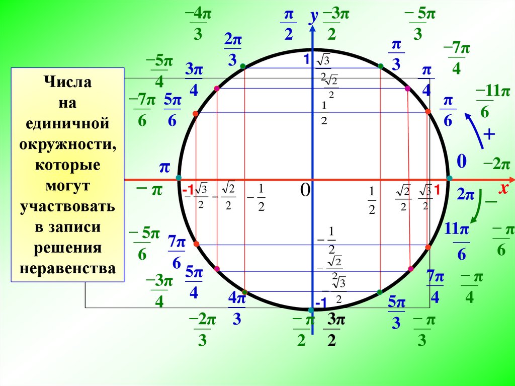 5π 6 π 6. Тригонометрическая окружность 3п. Тригонометрический круг -3п -2п. -П на тригонометрической окружности. Тригонометрическая окружность 3п 4п.