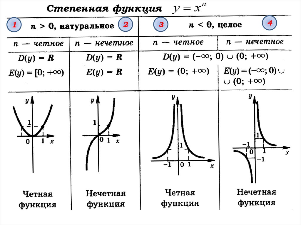 Остальные функции. Степенная функция с показателем 1/n. Определение степенной функции ее свойства и график. Степени Графика функции. Степенная функция с произвольным показателем ее свойства и график.