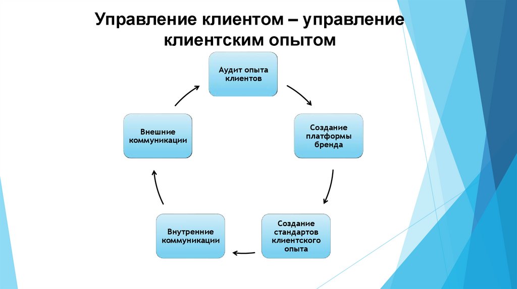 Управление отношениями. Управление клиентским опытом. Система управления клиентским опытом. Методы управления клиентами. Взаимодействие банка с клиентами.