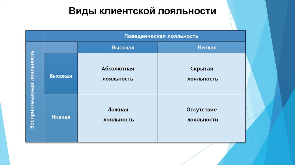 Виды клиентских баз. Индикаторы лояльности. Поведенческая лояльность. Поведенческая лояльность примеры. Вид лояльности поведенческая воспринимаемая.