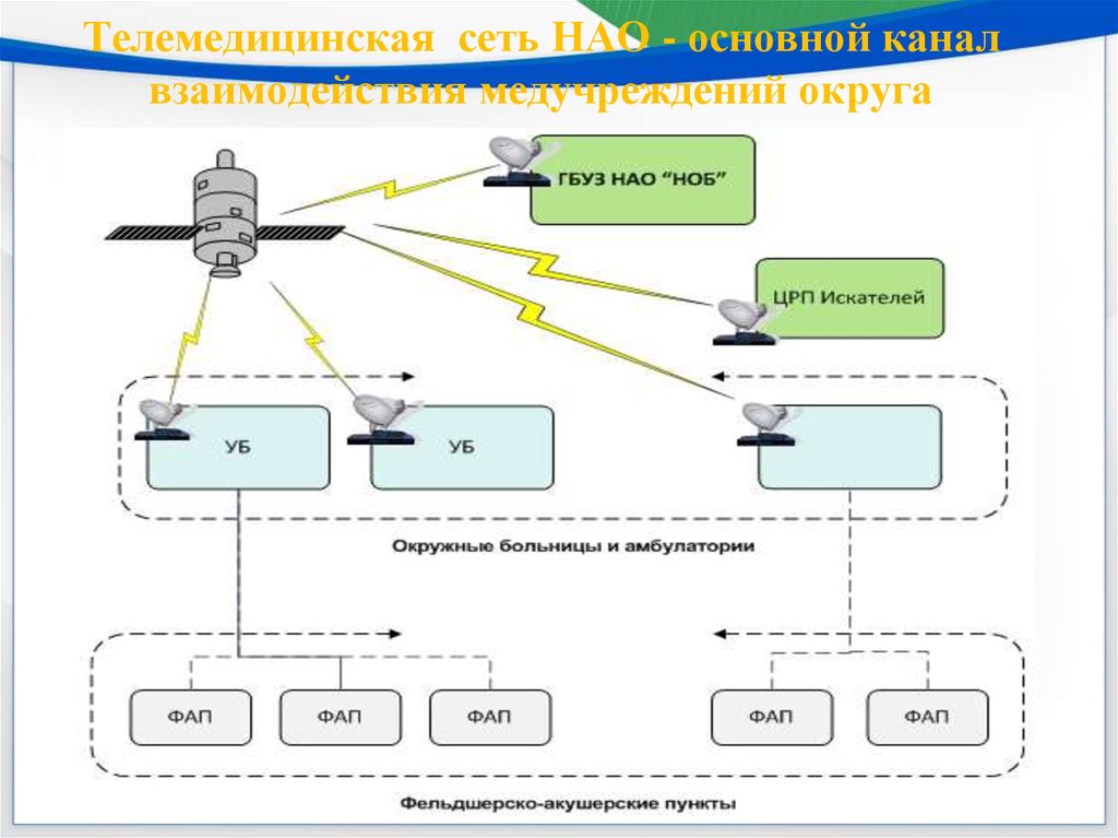 При телемониторинг функциональных показателей связь организуется по схеме