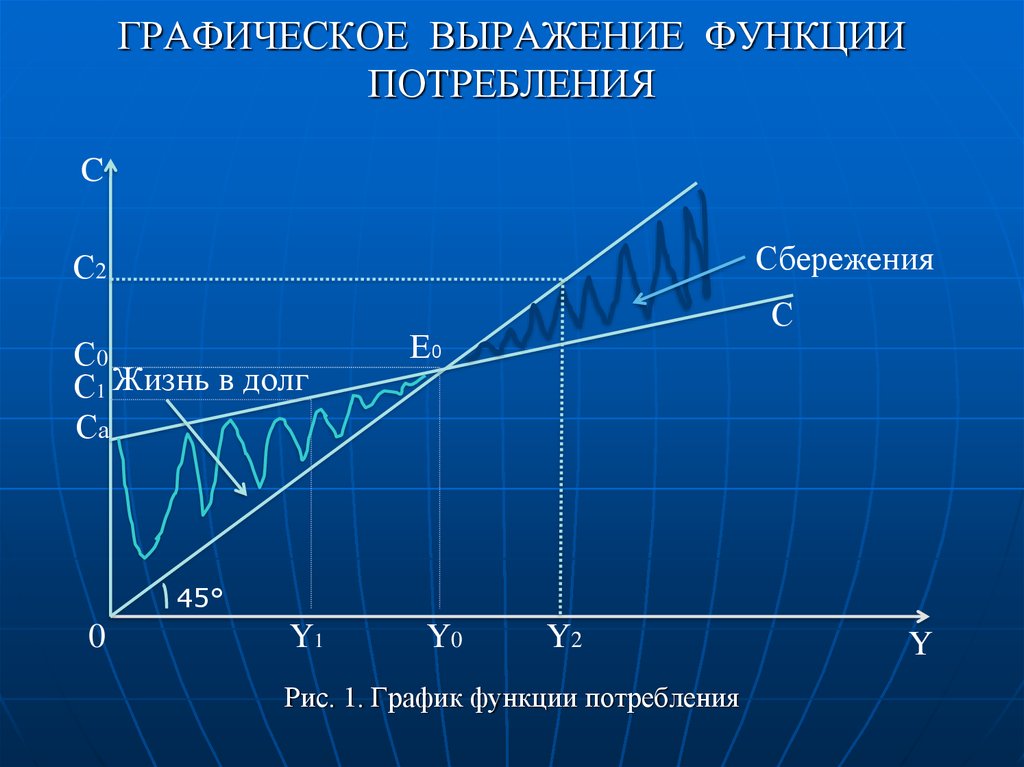 Равновесие потребления и сбережения. График потребления и сбережения. График функции потребления и сбережения. Функция потребления и сбережения. Графическое выражение.