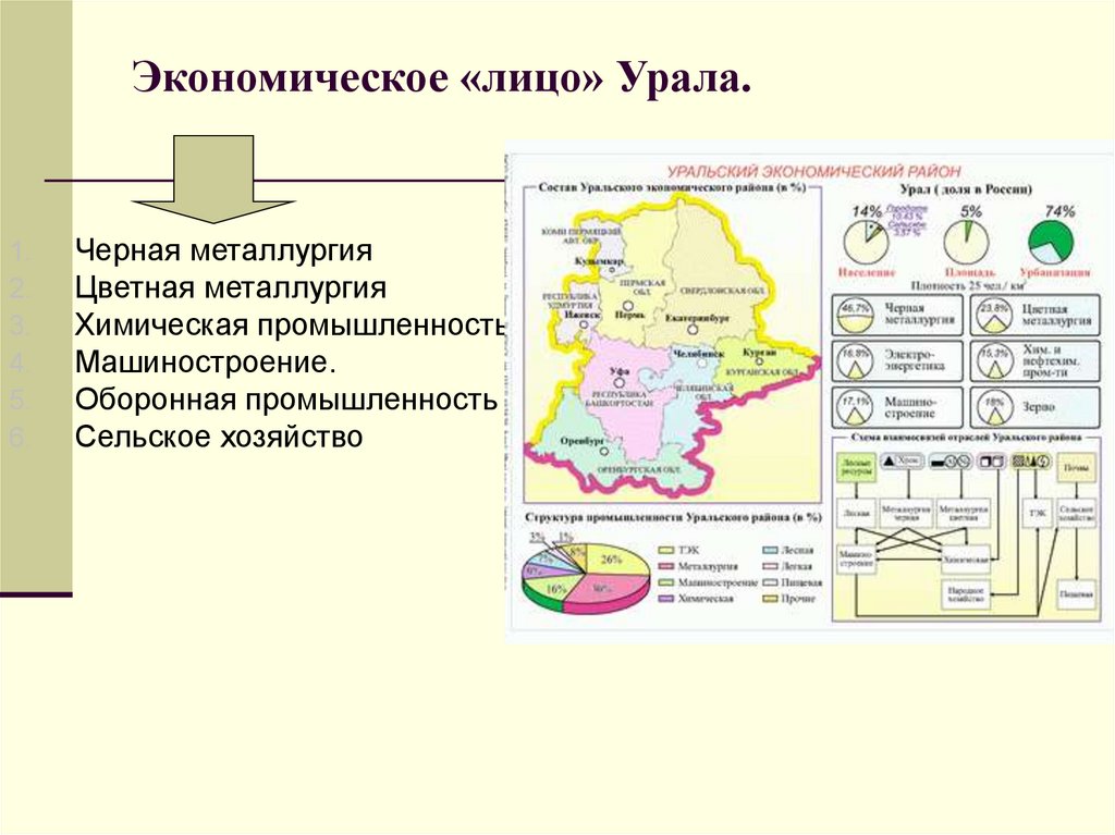 Уральский экономический район описание по плану