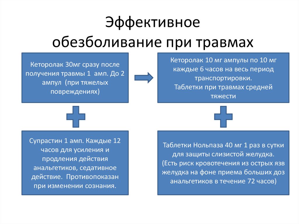 Обезболивание при травмах