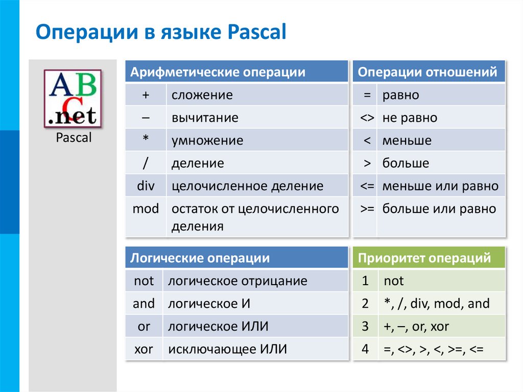 Знакомство С Языком Паскаль 9 Класс