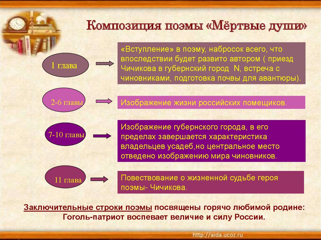 Система образов поэмы мертвые души