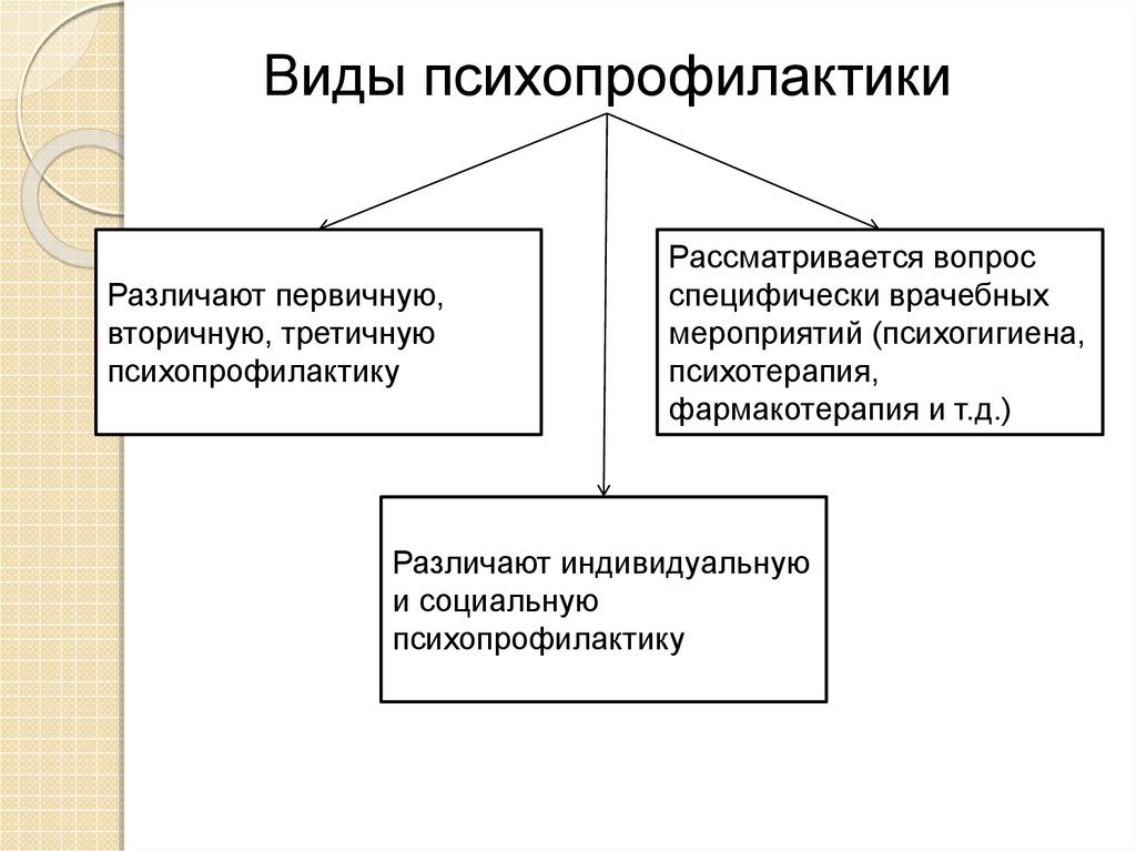 Психологическая профилактика функции. Психопрофилактика первичная вторичная третичная. Виды психопрофилактики. Первичная профилактика психических расстройств.