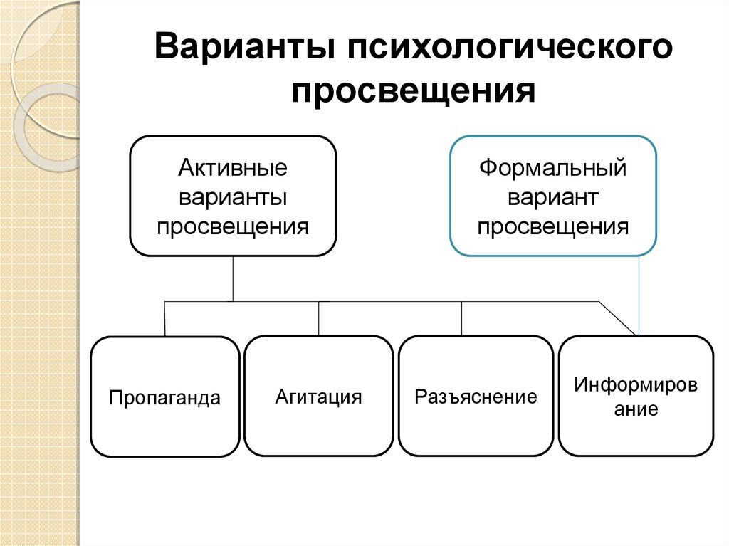 Варианты психологического. Варианты психолого-педагогического Просвещения. Методы психологического Просвещения. Формы психологического Просвещения. Формы и методы психологического Просвещения.