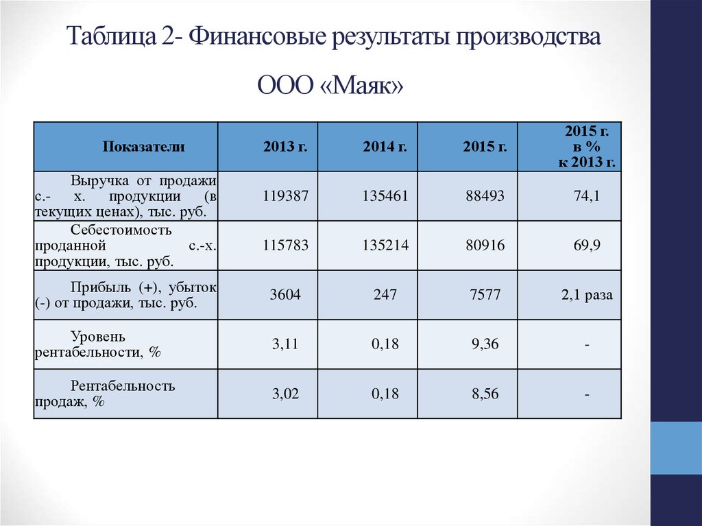 Финансовый результат продукции