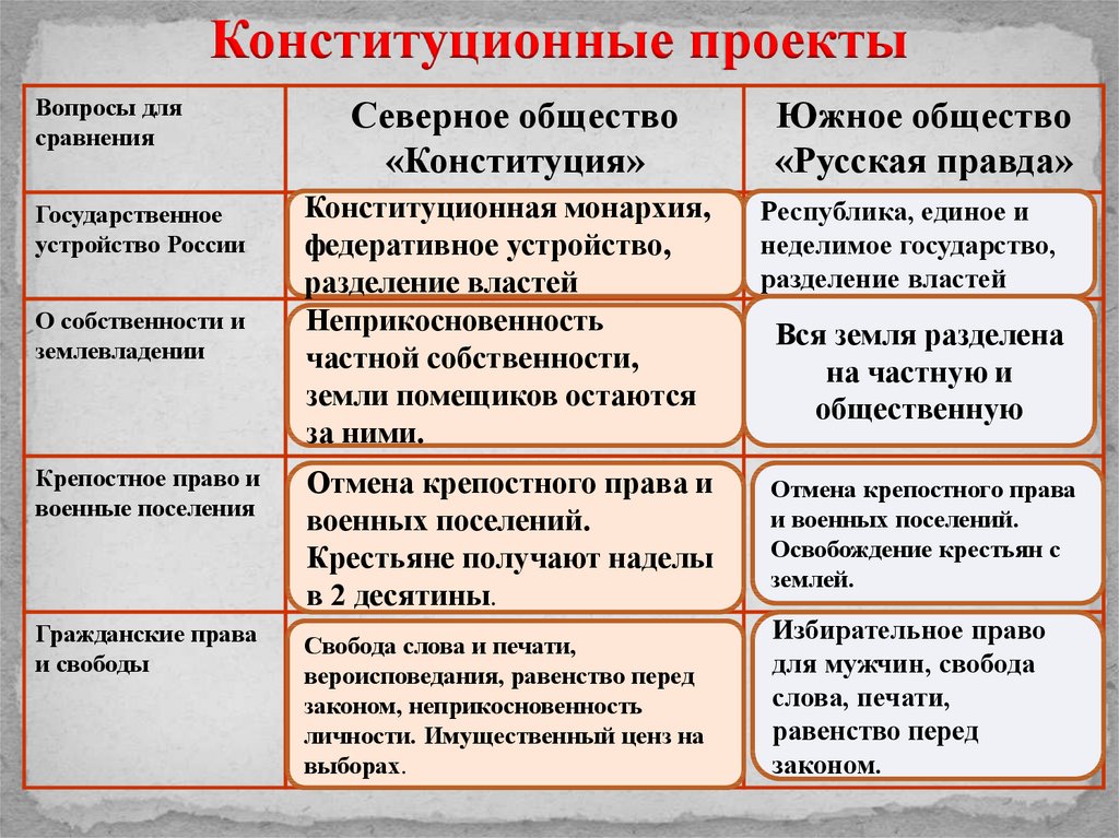 Конституционные вопросы. Конституционные проекты Декабристов. Конституционные проект ыдеаабриство. Государственное устройство Северного и Южного общества. Государственное устройство Южного общества.