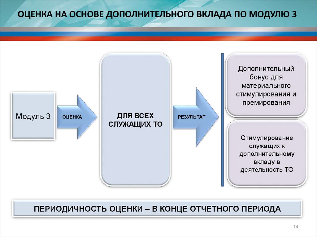 Оценить вклад. Оценка личного вклада работника в деятельность организации. Критерии личного вклада работника. Оценка вклада в работу. Оценка по модулю.