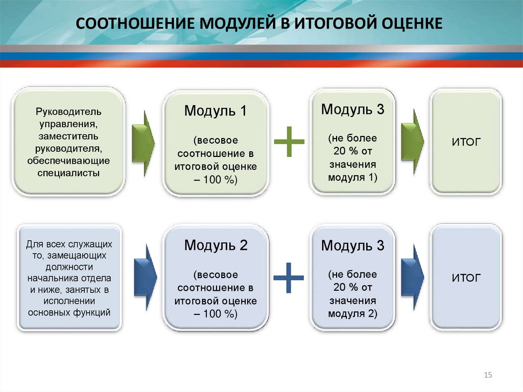 Модуль результата. Соотношения с модулями. Модульные соотношения. Модульные пропорции. Итоговые оценки по модулям.