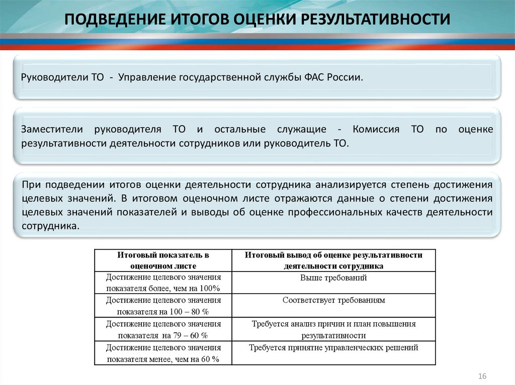 Результаты оценки соответствия