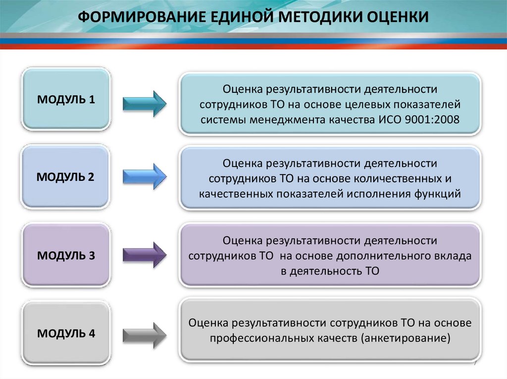 Методология оценки. Методы оценки деятельности персонала. Методы оценки результатов деятельности персонала. Методы оценки результатов работы персонала. Метод и методика оценки результативности.