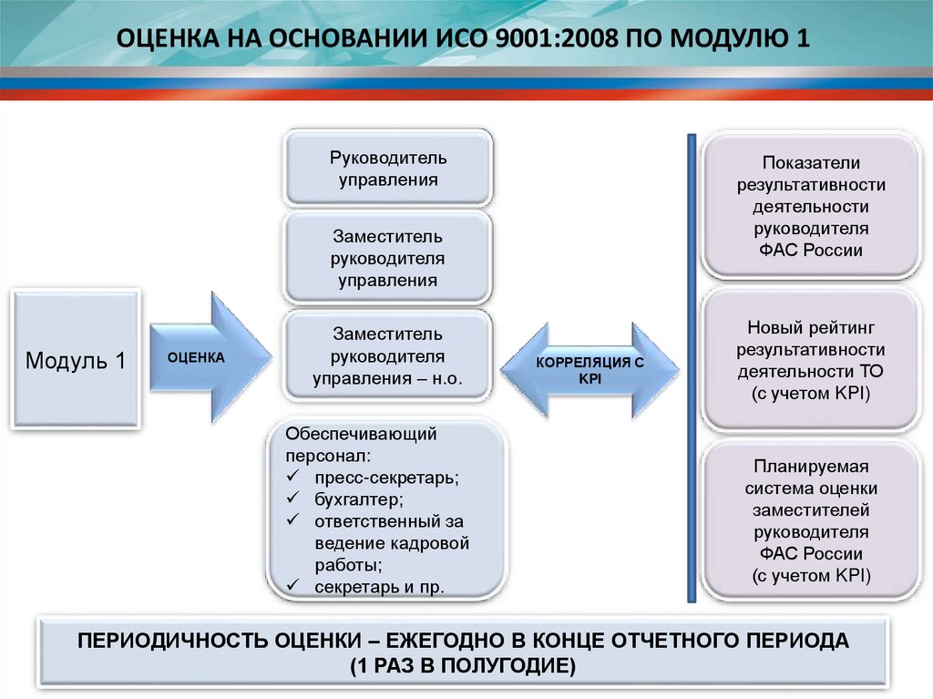 Модуль руководителя