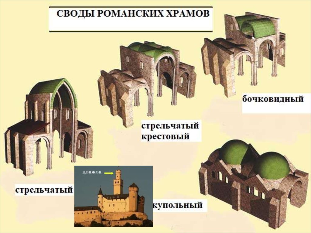 Система церкви. Романский период. Крестово-купольный свод. Типичный романский храм. Монастырская базилика элемент романской эпохи.