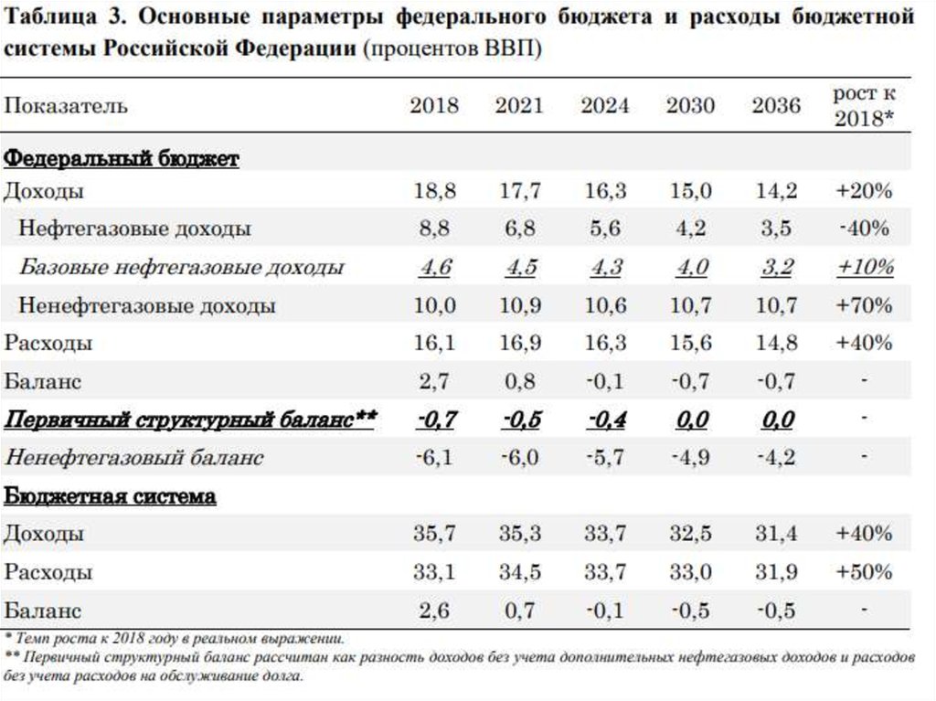 Наличие федерального бюджета. Федеральный бюджет. Параметры федерального бюджета. Основные показатели федерального бюджета. Расходы бюджета Российской Федерации.