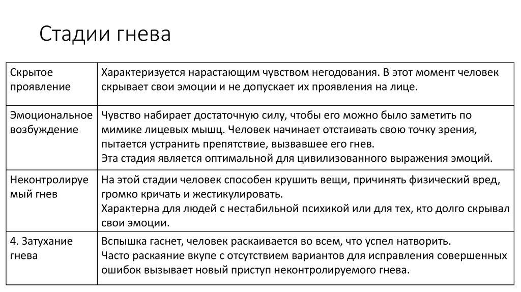 Стадии отрицания. Стадии гнева. Стадии злости. Стадии гнева в психологии. Гнев принятие стадии.