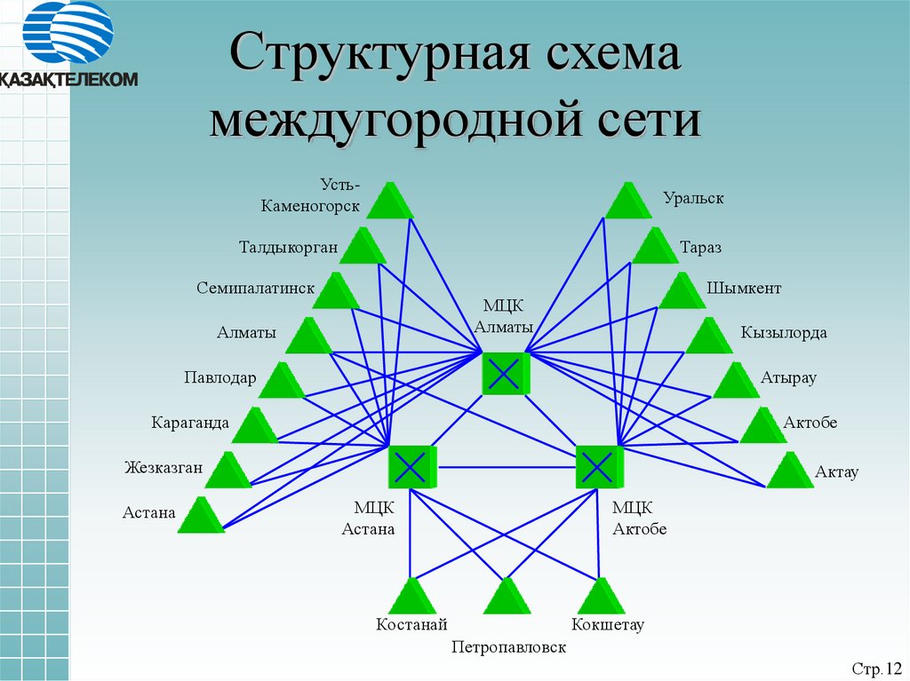 Междугородные организации. Схема междугородней сети. Схема построения междугородной сети. Междугородняя связь на схеме. Междугородная телефонная сеть.