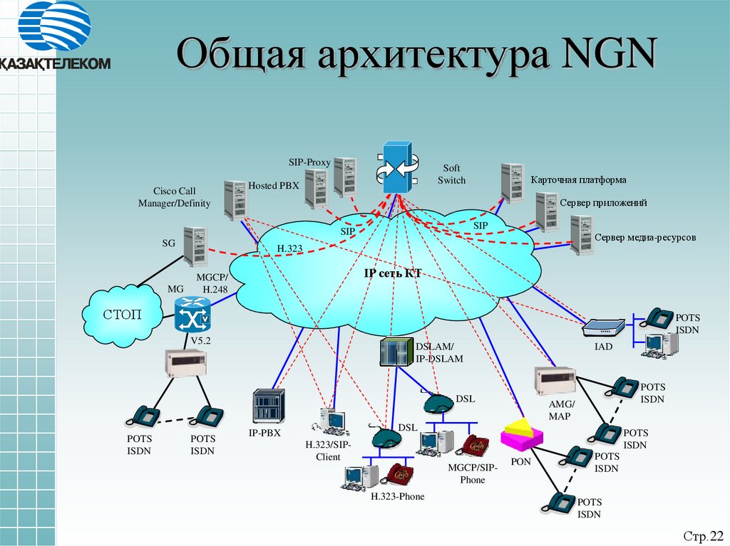 Построение модели сети. Архитектура сети следующего поколения NGN. Next Generation Network архитектура. Концепция сетей нового поколения NGN. Архитектура современной сети NGN.