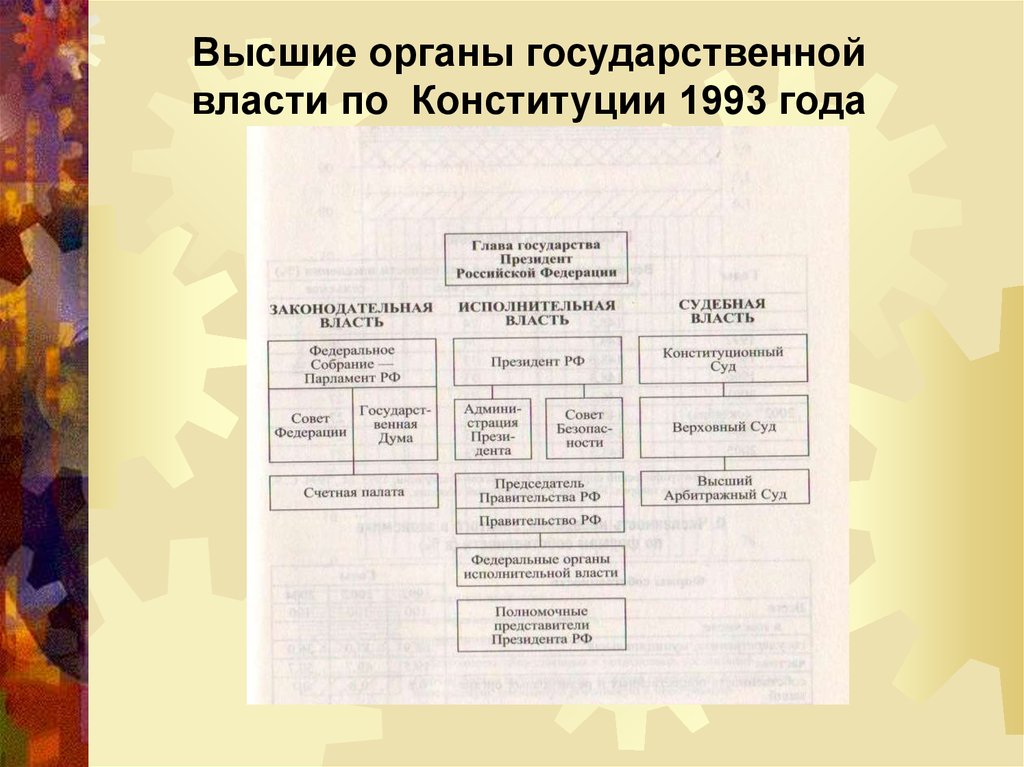 Схема органов власти по конституции 1993