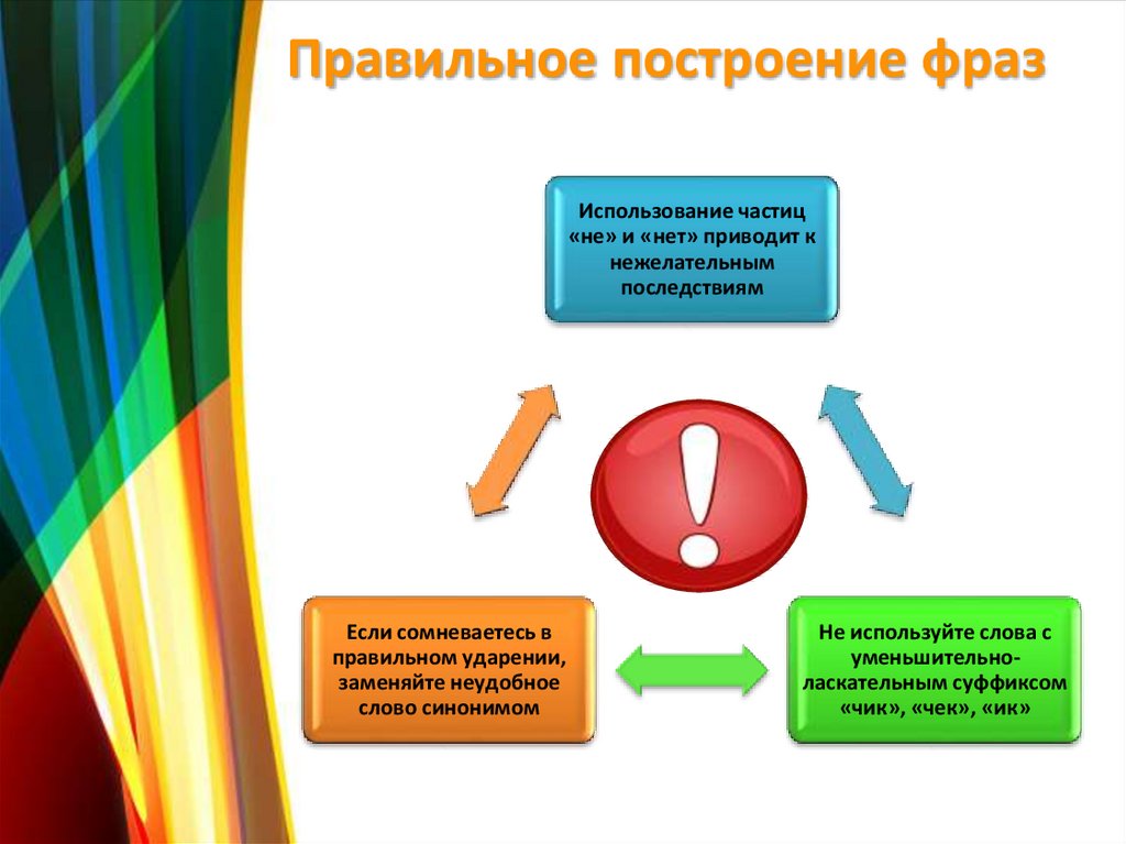 Правильное построение презентации