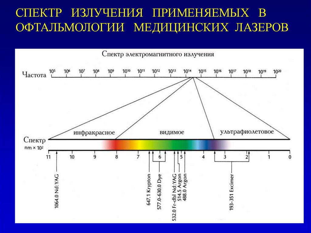 Зеленый частота. Спектр длин волн электромагнитных излучений. Диапазон оптического спектра электромагнитного излучения. Спектр лазерного излучения. Диапазоны длин волн электромагнитного спектра.