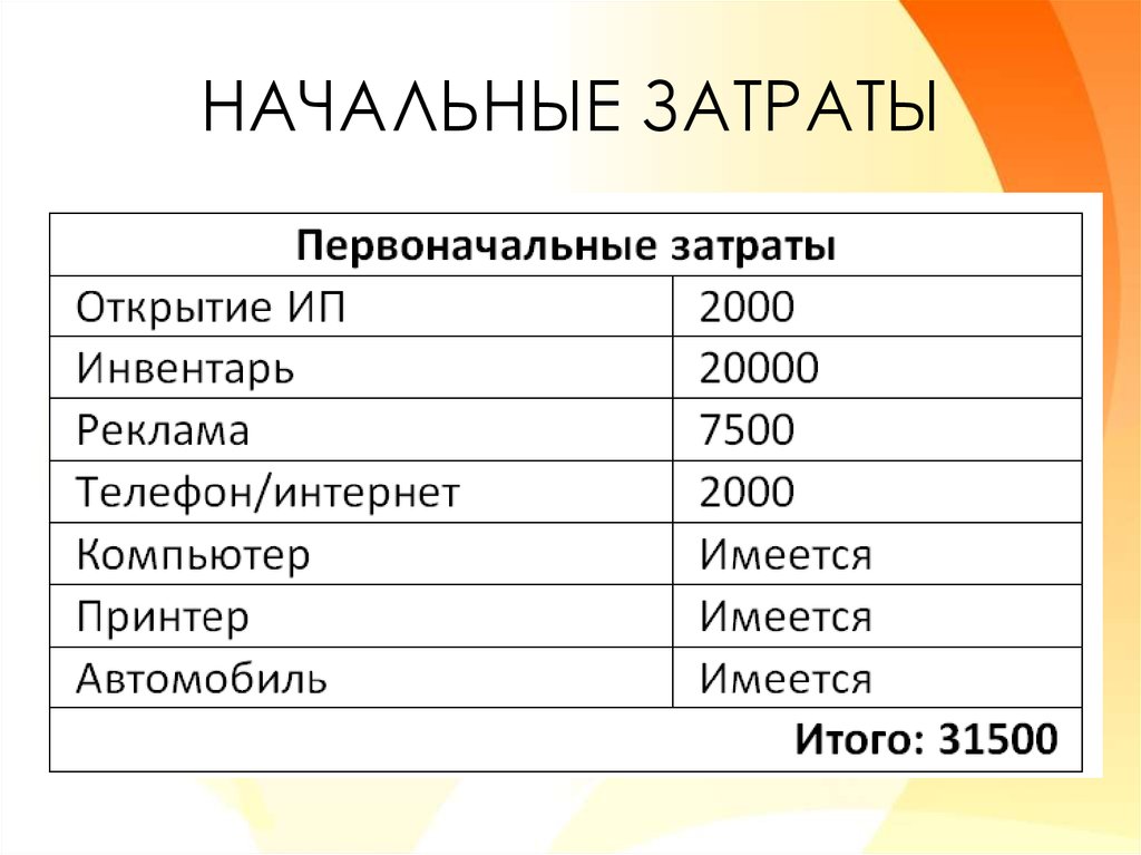 Первоначальные затраты. Затраты на открытие бизнеса. Первоначальные затраты на открытие предприятия. Первоначальные расходы при открытии бизнеса.