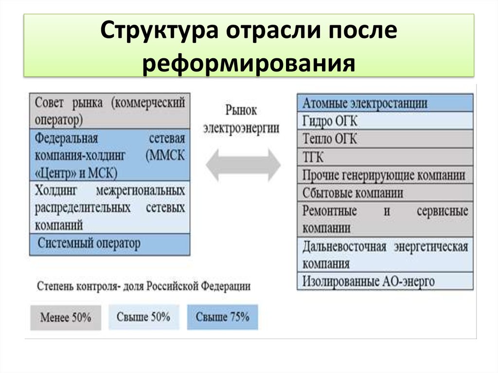 Отраслевое управление находится. Отрасль органы управления. Структура НОАК после реформирования. Отраслевая структура управления. Структура Пятерочки.