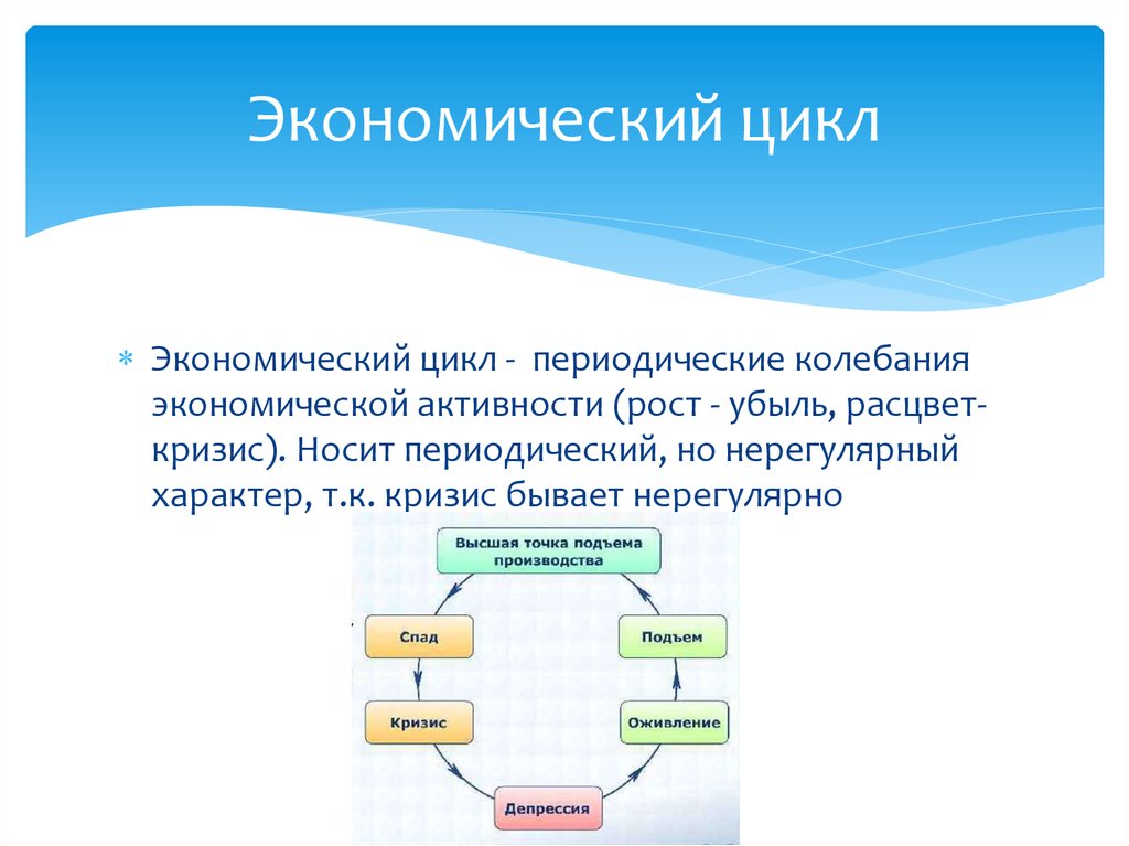 Цикл сложного процесса