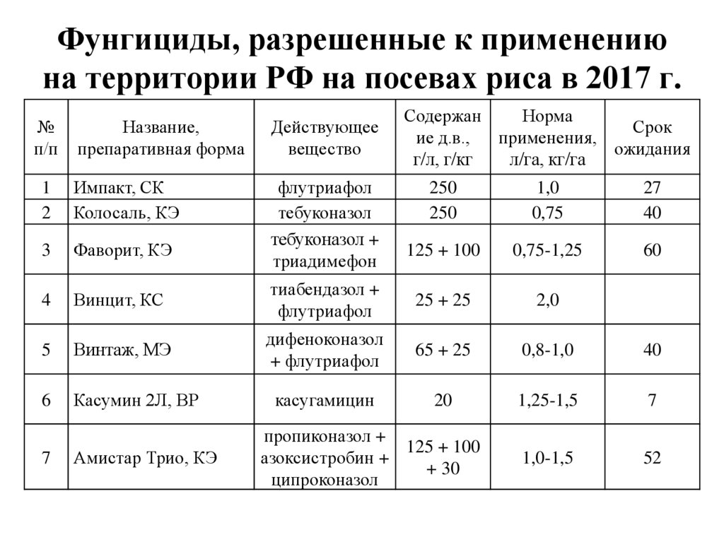 Фунгициды и инсектициды таблица. Препаративная форма пестицидов. Справка о пестицидах на зерно. Гербициды пестициды фунгициды инсектициды что это. Действующие вещества гербицидов таблица.