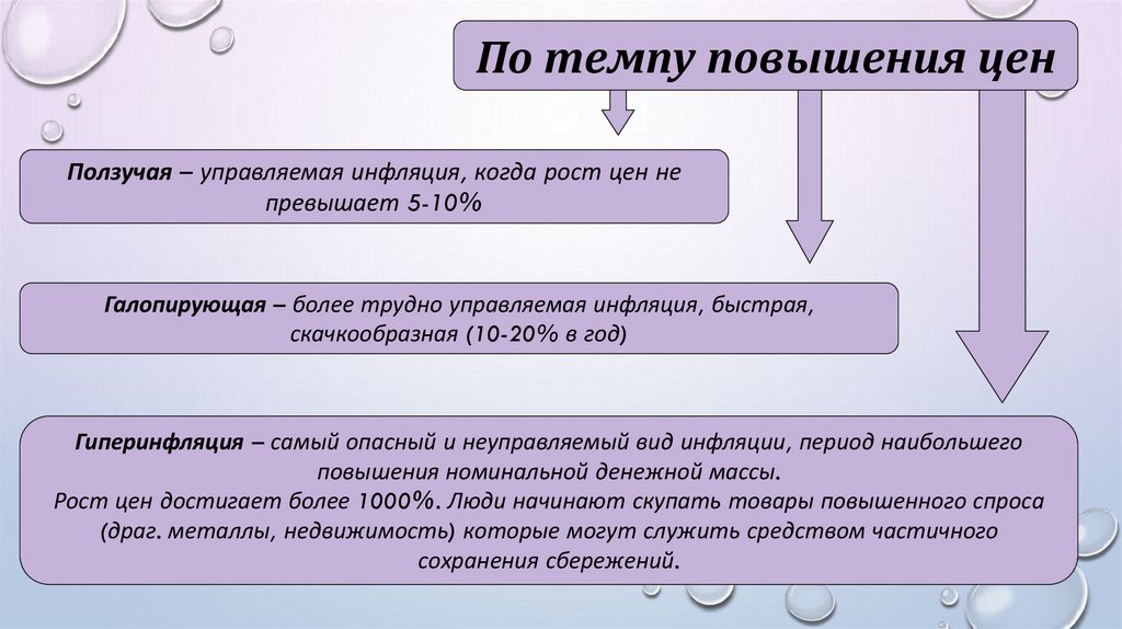 Инфляция факт. Контролируемая инфляция. Параметры повышения цен ползучей инфляции.