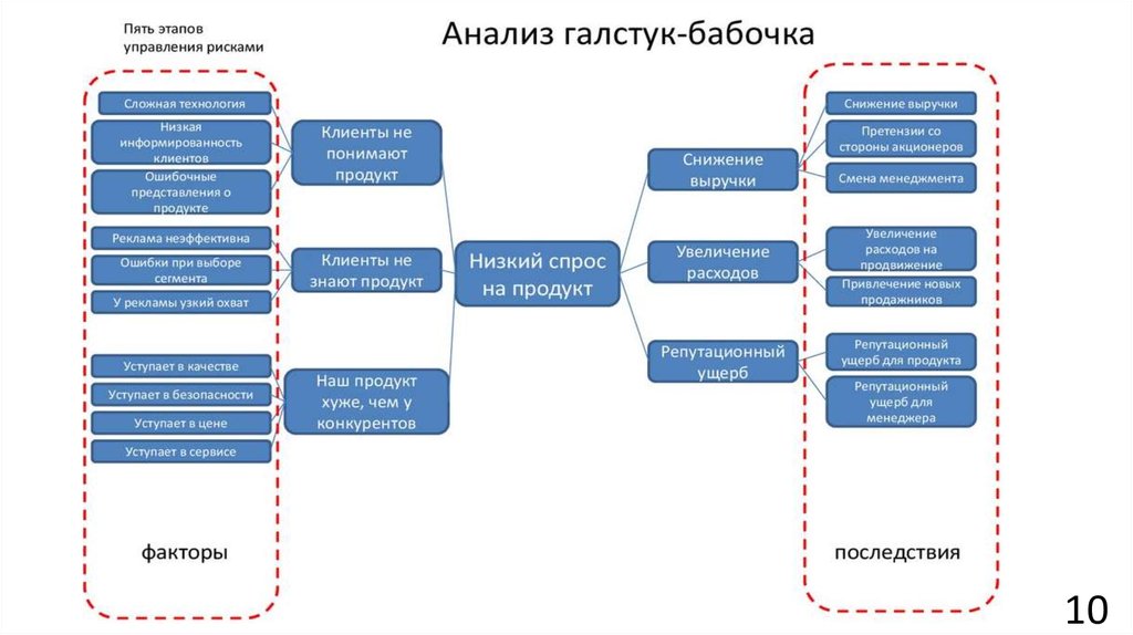 Диаграмма галстук бабочка