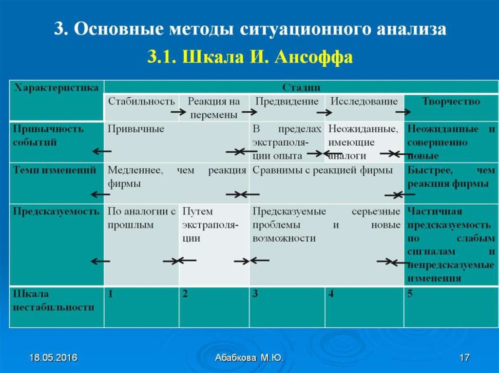 Ситуационный анализ. Параметры «ситуационного анализа». Основные методы ситуационного анализа. Ситуационный маркетинговый анализ. Основные процедуры ситуационного анализа.