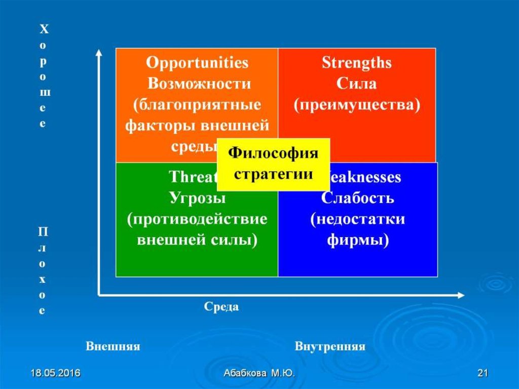 Ситуационный анализ презентация