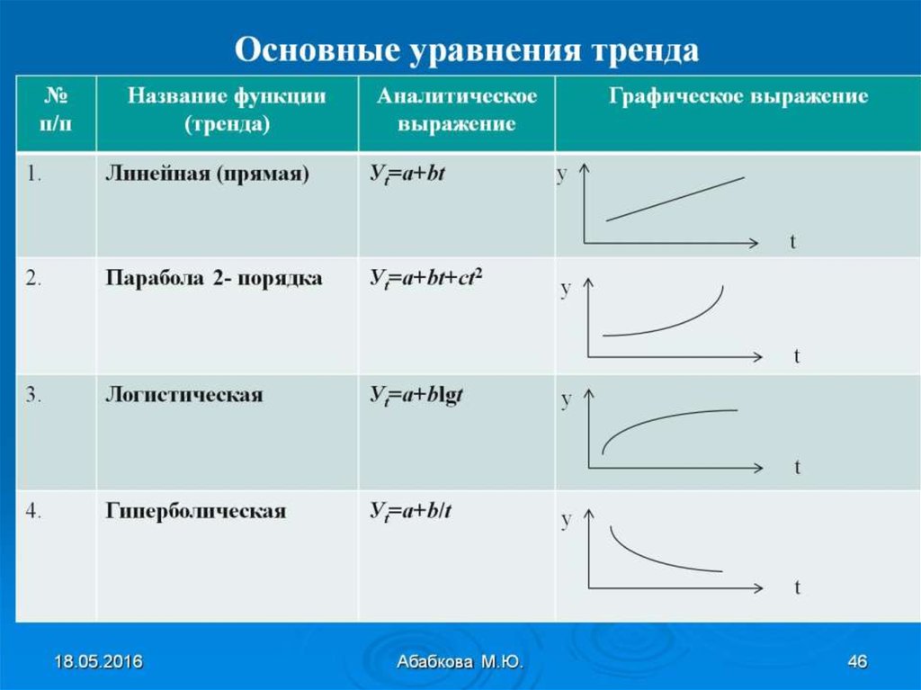 Диаграмма и выражение. Аналитическое выражение функции. Общий вид уравнения тренда. Аналитическое выражение функции по графику. Аналитическое выражение Графика.