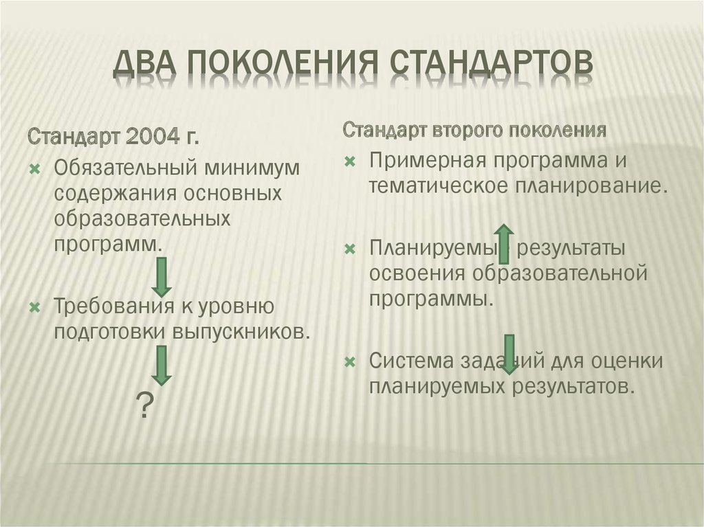 Поколения стандартов