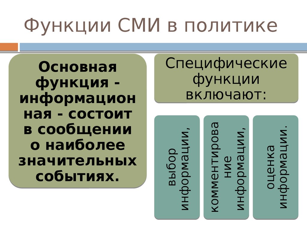 Функции сми в политике. Роль СМИ В политике. Роль СМИ В политической жизни общества. Функции средств массовой информации в политике.