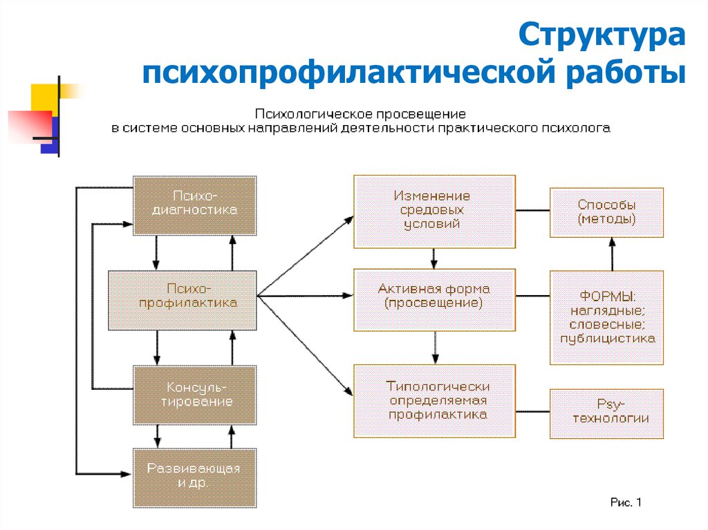 План психопрофилактической работы педагога психолога в школе