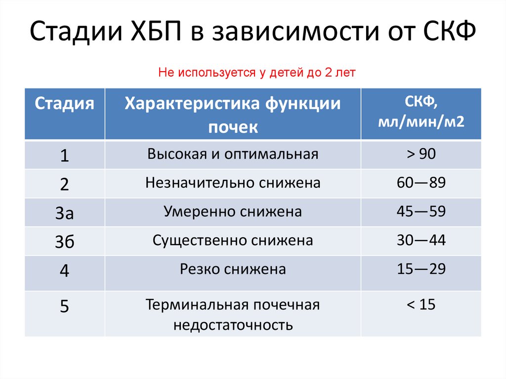 Скф хронической болезни почек стадии