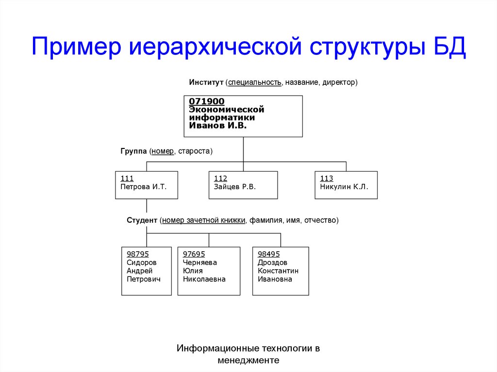 Изобразите в виде иерархической структуры схему мотострелковой роты описание которой предложил