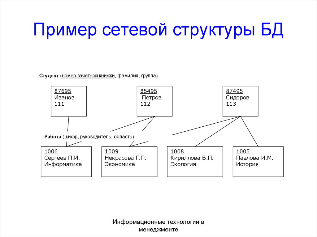 Сетевые организации управления. Сетевая организационная структура пример. Сетевая структура пример. Пример сетевой базы данных. Сетевая модель БД.