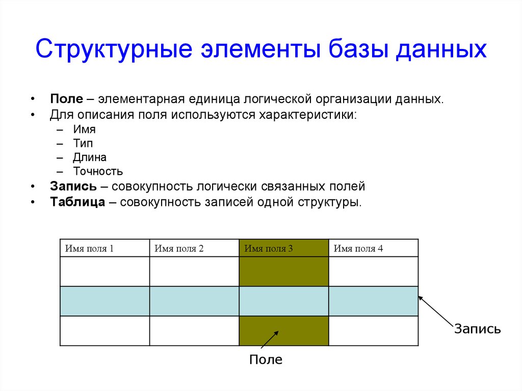 Группу элементов данных. Элементы табличной БД. Основные элементы табличной БД. Ключевые элементы баз данных. Перечислите компоненты баз данных.