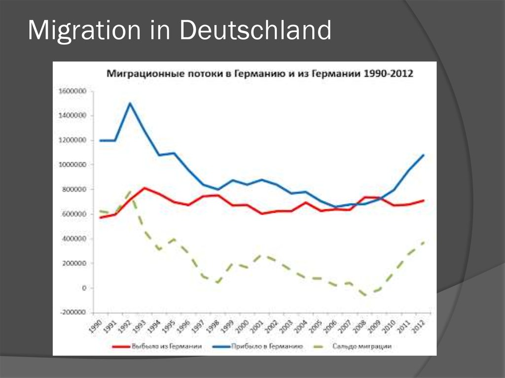 Migration in Deutschland