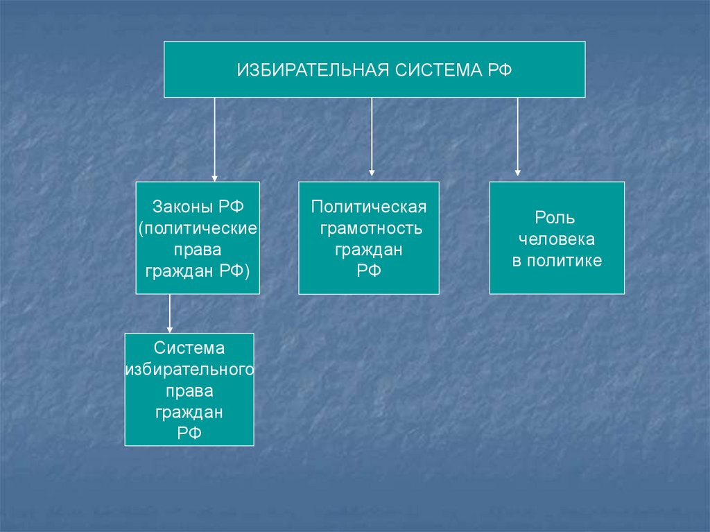 Избирательная система рф презентация