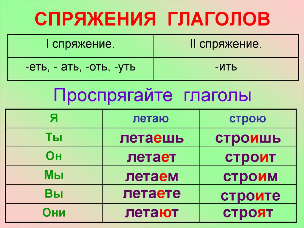 Держится какое спряжение глагола. Русский язык глаголы 1 и 2 спряжения. Спряжение глаголов и склонение глаголов. Склонение глаголов 1 спряжения. Спряжения в русском языке 2 класс.