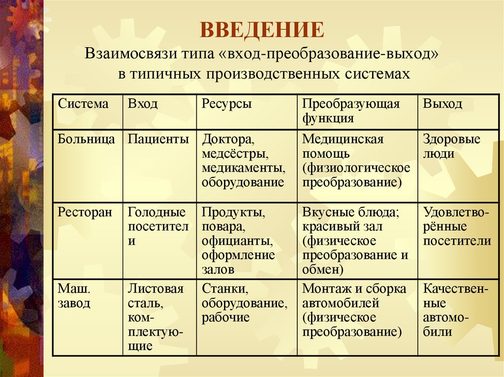 Типа войти. Вход преобразование выход. Охарактеризовать взаимосвязь «вход – преобразование – выход». Преобразования в производственной системы. Типы преобразования производственных систем.