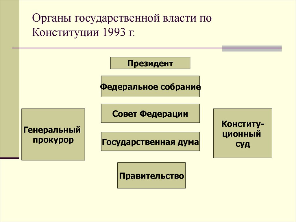 Органы государственной власти по Конституции 1993 г.