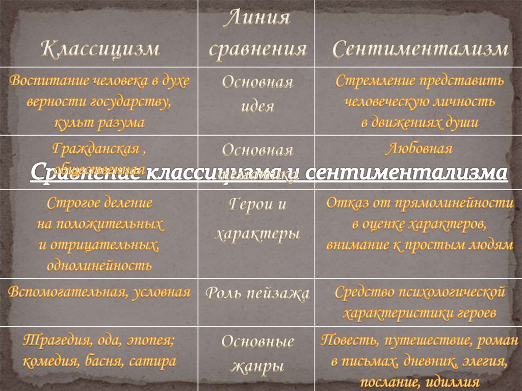 От классицизма к сентиментализму история 8 класс презентация