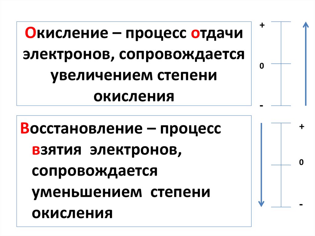 Отметь схему процесса окисления